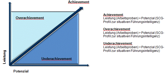 Leistung - Potenzial -Achievement