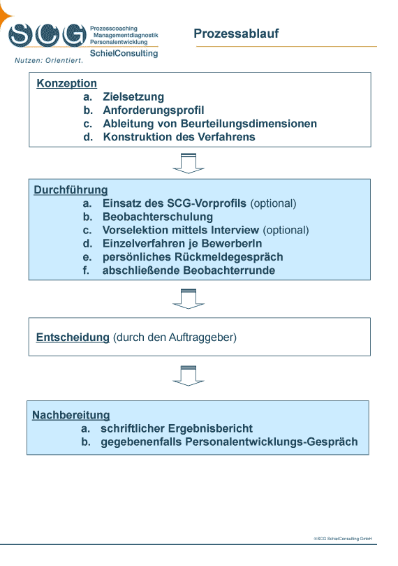 Managementdiagnostik - Grundlagen - Prozessablauf