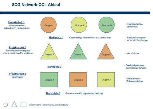 SCGNetwork-OC: Ablauf