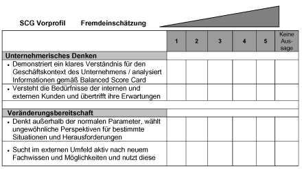 Testverfahren SCG-Vorprofil