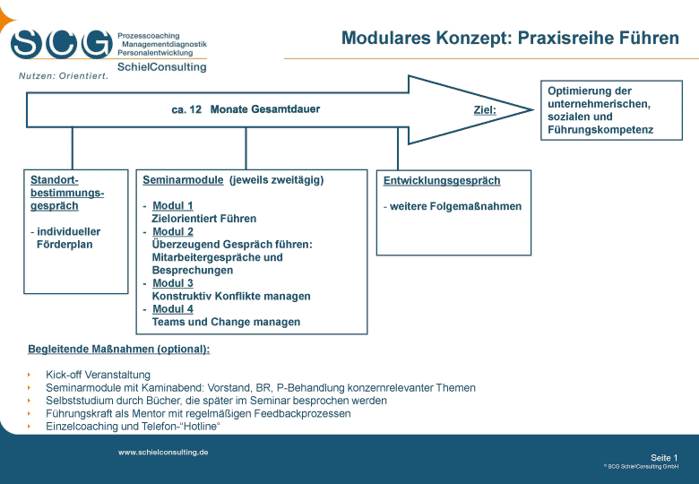 Modulares Konzept: Praxisreihe Führung